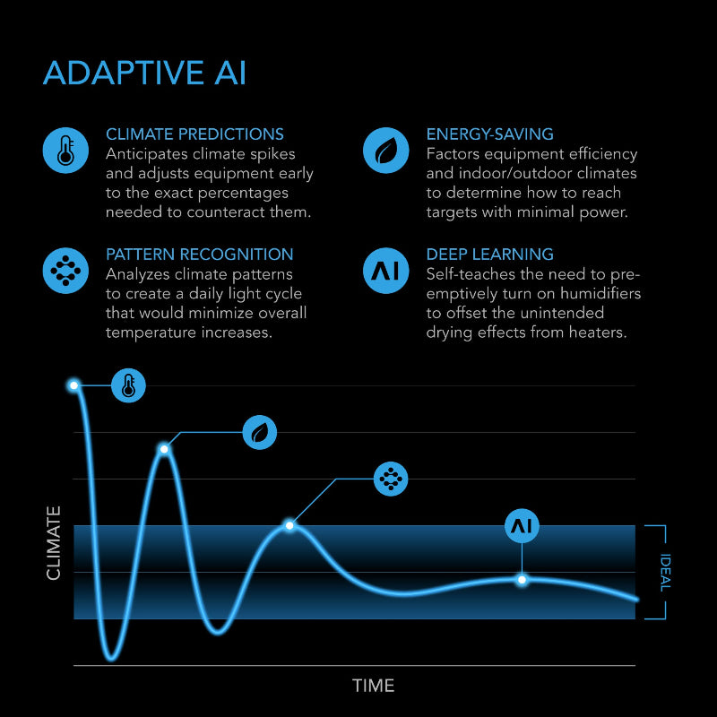 Intelligent growing controller with deep learning and environmental adaptation features.