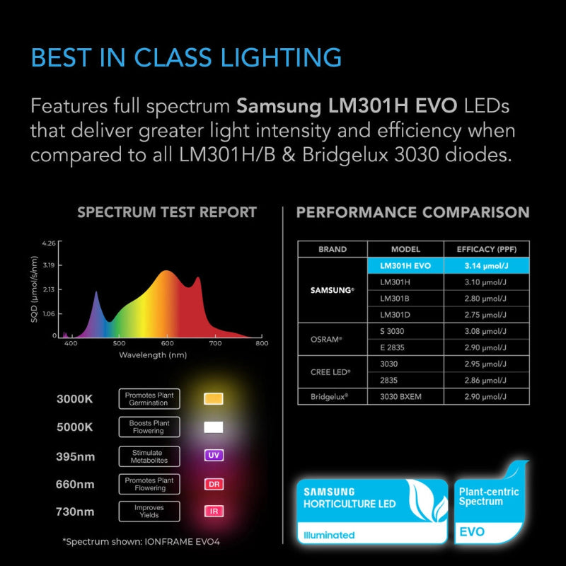 Comparative analysis of LED grow light technologies featuring spectrum test report and performance data, showcasing Samsung LM301H EVO's superior efficacy versus competitors, with detailed wavelength graph and color temperature options for optimal plant growth.
