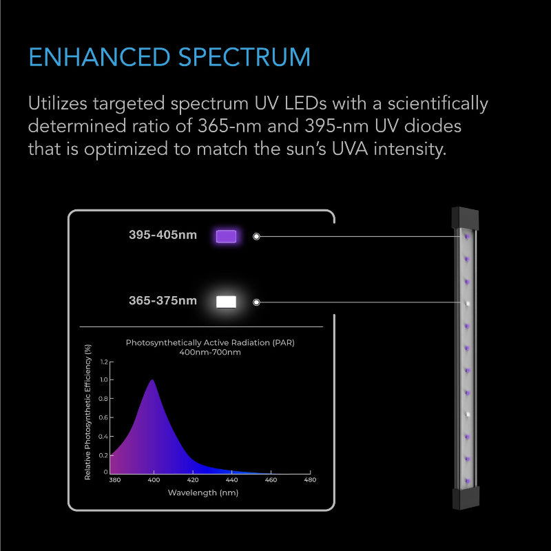 ONBEAM U2 LED grow light featuring dual-spectrum UV technology with 365nm and 395nm diodes, optimized to match natural sunlight UVA intensity for enhanced plant growth.