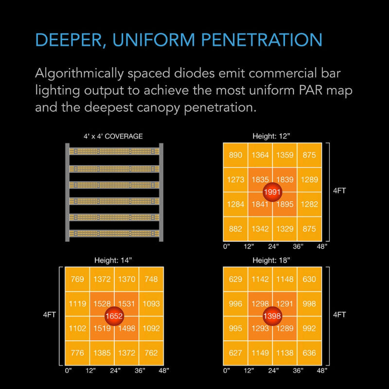 Commercial LED grow light PAR mapping demonstration showing uniform light distribution and deep canopy penetration across multiple hanging heights.