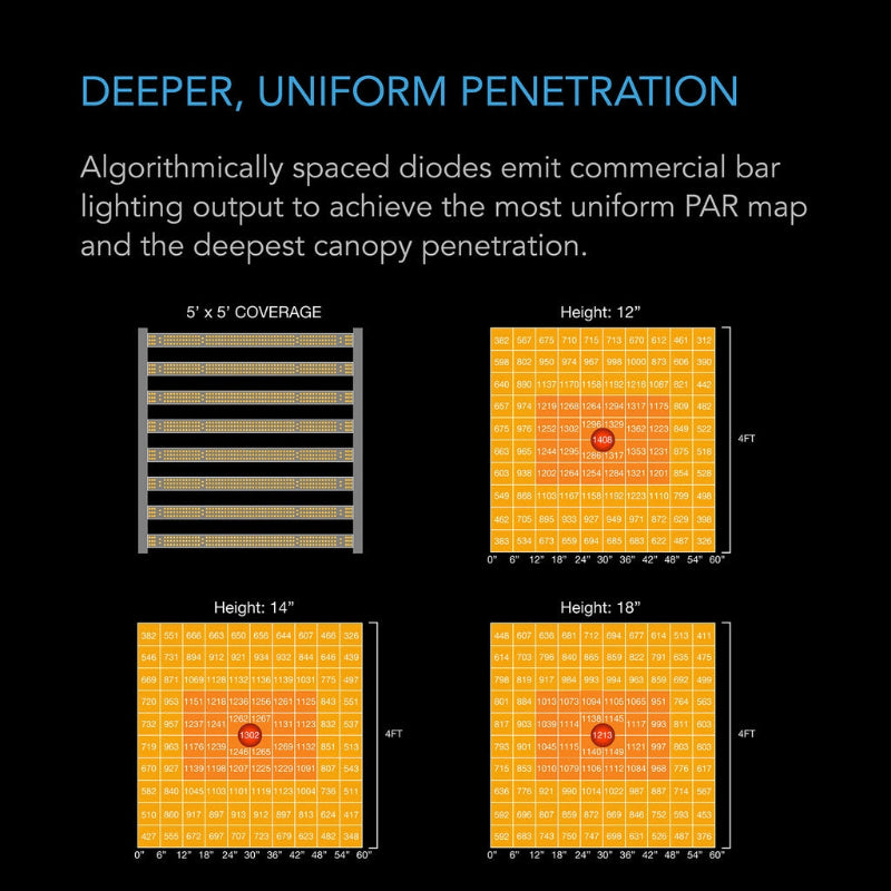 Detailed PAR value distribution charts comparing light intensity patterns at three different heights, featuring precise numerical readings for professional grow light setup.