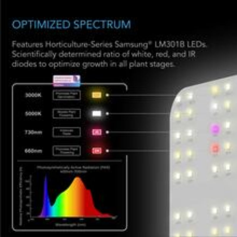 IONBOARD S22 grow light spectrum analysis showing specialized wavelengths for optimal horticultural performance.