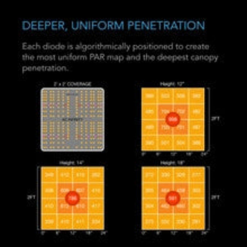 IONBOARD S22 100W LED grow light featuring uniform PAR distribution map and deep canopy penetration technology.