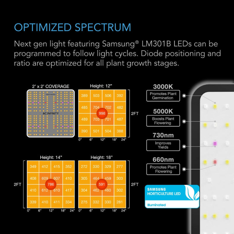 Full spectrum LED grow light panel for 2x2 tent featuring Samsung LM301B LEDs with optimized light coverage and multiple spectrum ranges from 3000K to 730nm.