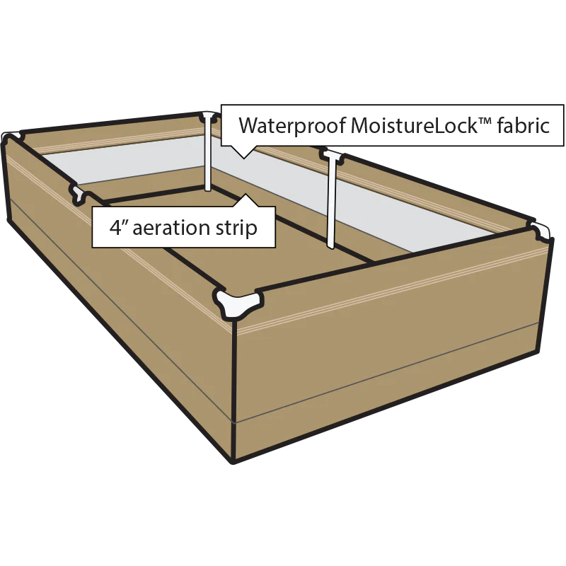 Grassroots Living Soil Bed featuring waterproof MoistureLock fabric and 4-inch aeration strip - technical diagram showing key construction features.